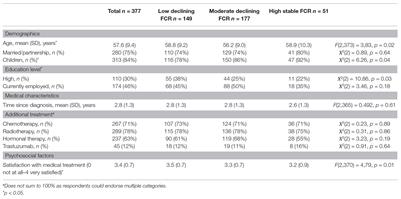 Not as Stable as We Think: A Descriptive Study of 12 Monthly Assessments of Fear of Cancer Recurrence Among Curatively-Treated Breast Cancer Survivors 0–5 Years After Surgery